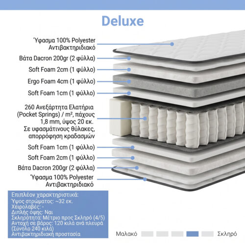 Στρώμα Deluxe pakoworld pocket spring διπλής όψης 32cm 150x200εκ (x1)